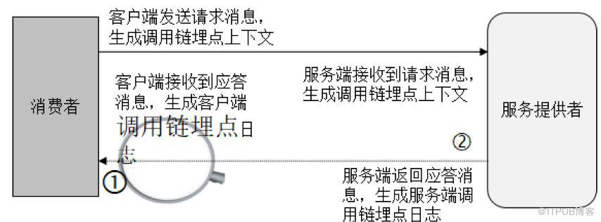 如何從時延毛刺問題定位到Netty的性能統(tǒng)計設(shè)計