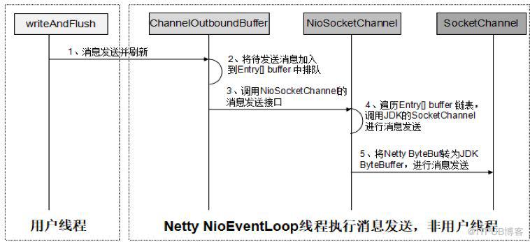 如何從時延毛刺問題定位到Netty的性能統(tǒng)計設(shè)計