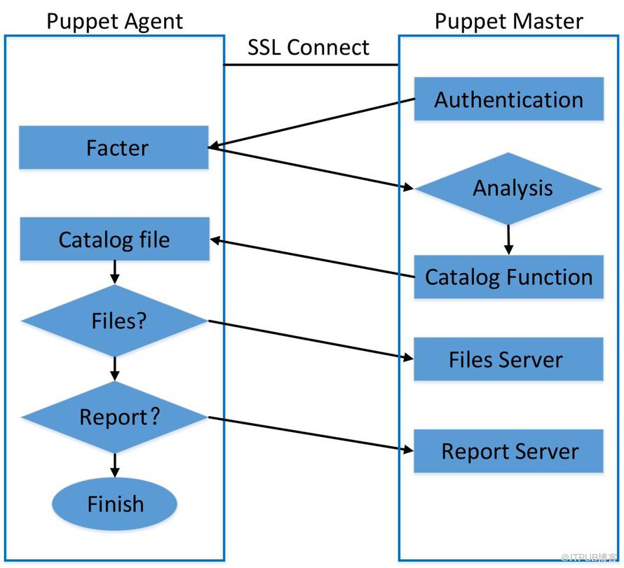 Puppet監(jiān)控速查問題的原因及解決方案是什么