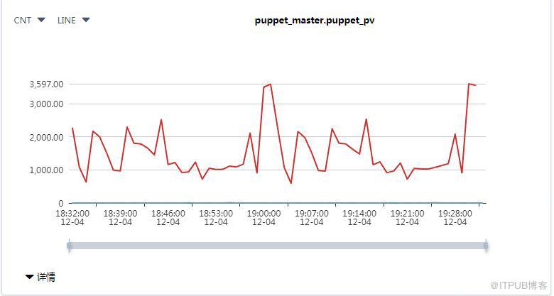 Puppet监控速查问题的原因及解决方案是什么