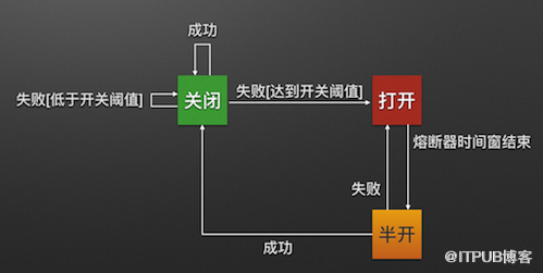 springcloud(四)：熔断器Hystrix