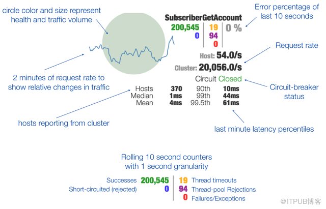 springcloud中如何使用熔断监控Hystrix Dashboard