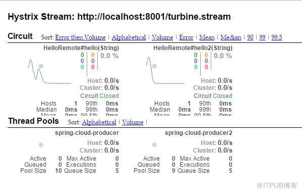 springcloud中如何實現(xiàn)熔斷監(jiān)控Turbine