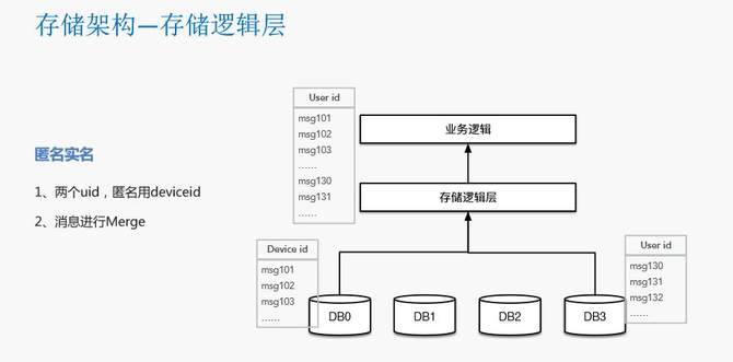 瓜子二手车封宇：瓜子IM智能客服系统数据架构设计