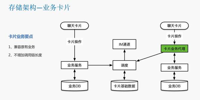 瓜子二手车封宇：瓜子IM智能客服系统数据架构设计