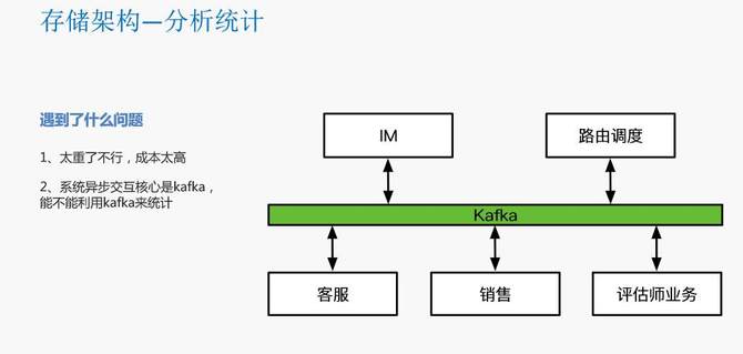 瓜子二手车封宇：瓜子IM智能客服系统数据架构设计