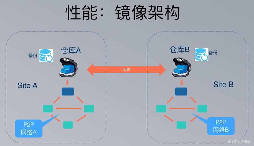 美团容器平台架构及容器技术实践