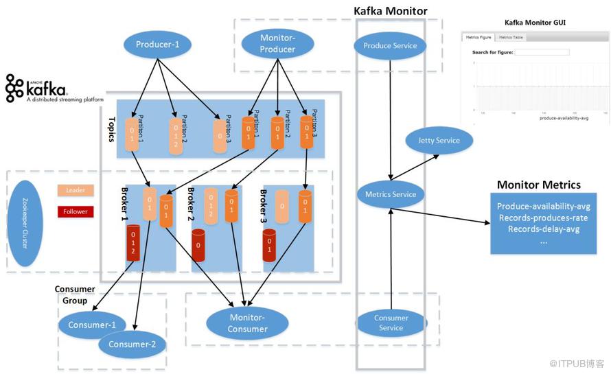 从Kafka Monitor源码解读看如何做好黑盒监控