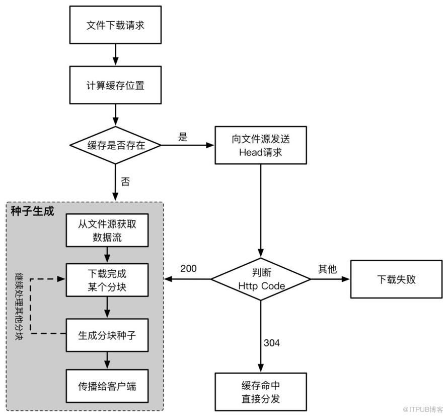 深度解读阿里巴巴云原生镜像分发系统 Dragonfly