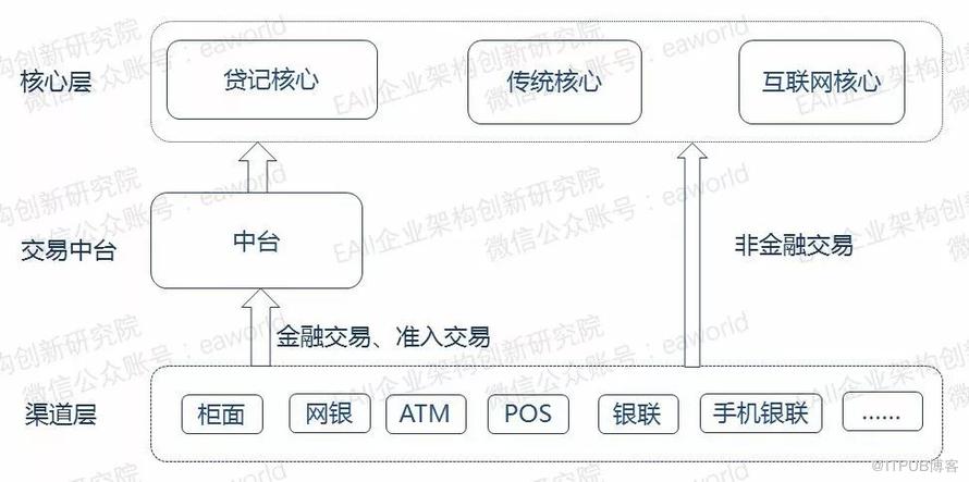 数字化转型背景下的金融交易业务中台实践