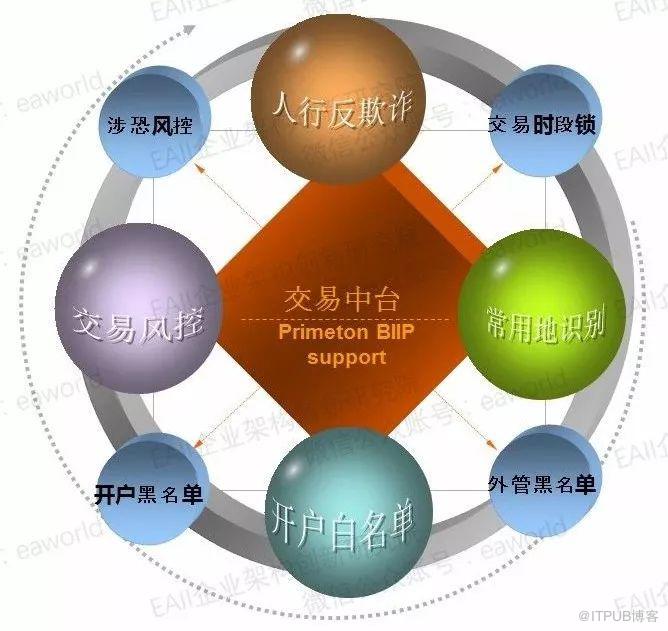 数字化转型背景下的金融交易业务中台实践