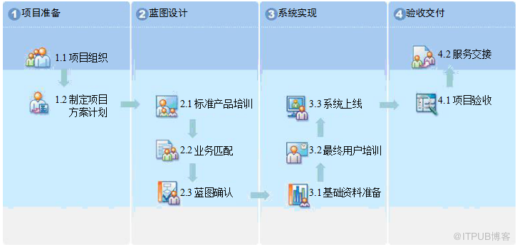 米乐官网登陆名目实行计划(图1)