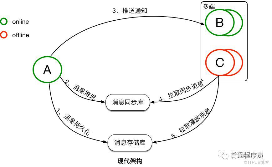 基于TimeLine模型的消息同步机制