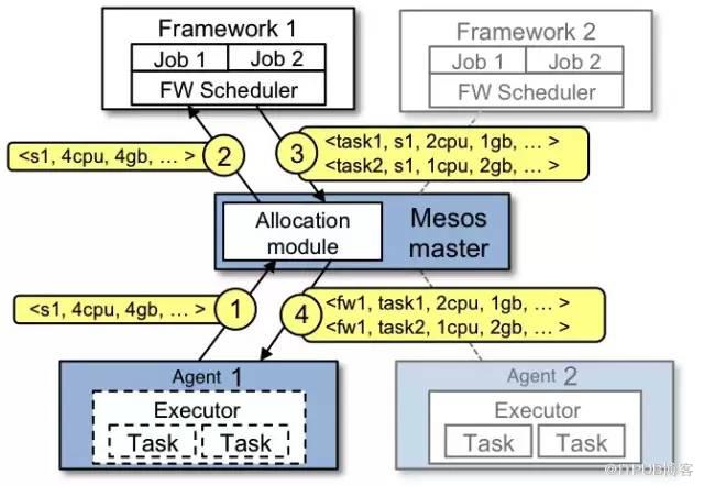如何利用Mesos构建多任务调度系统