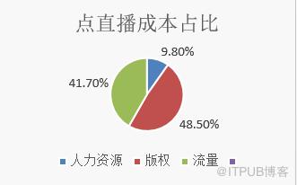 干货 |　H.265技术在短视频的应用及未来前景