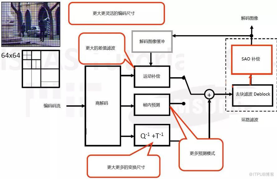 干货 |　H.265技术在短视频的应用及未来前景