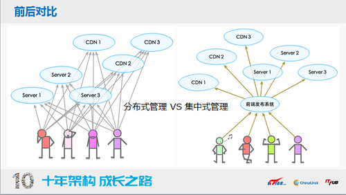 SACC 2018十年架构成长，前端与移动开发者的创新与挑战！