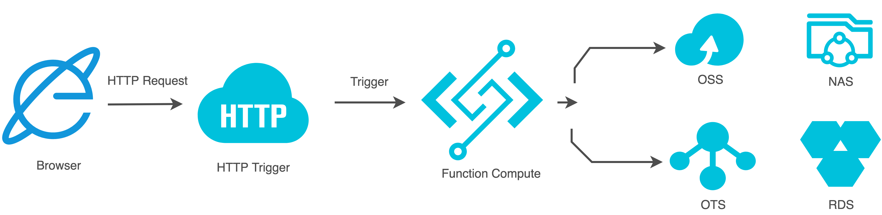 函数计算搭建 Serverless Web 应用（一）- HTTP 触发器