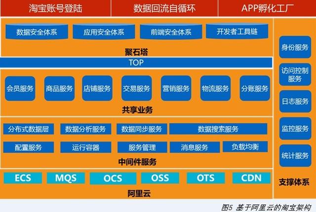 阿里P8架构师谈：淘宝技术架构从1.0到4.0的架构变迁！附架构资料