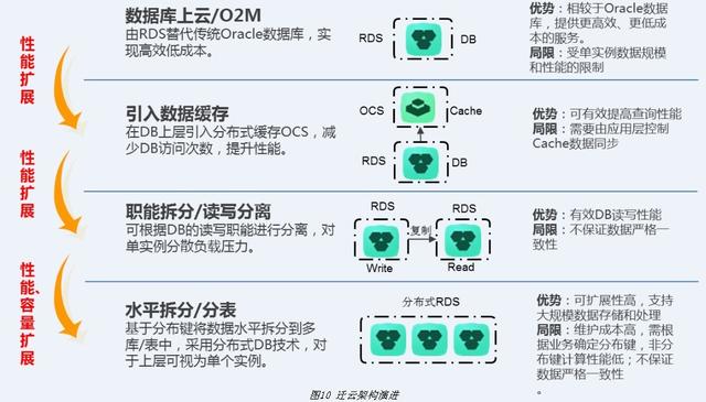 阿里P8架构师谈：淘宝技术架构从1.0到4.0的架构变迁！附架构资料