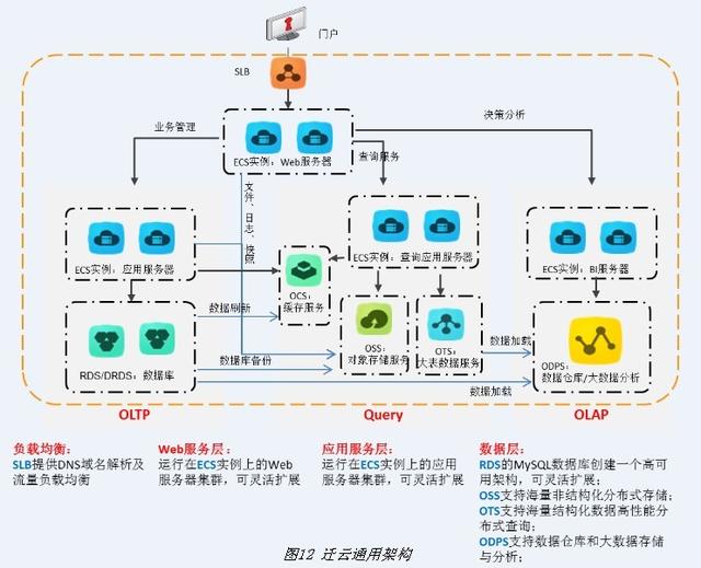 阿里P8架构师谈：淘宝技术架构从1.0到4.0的架构变迁！附架构资料