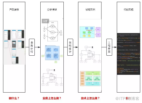 如何进行系统分析与设计