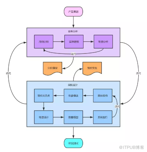 如何进行系统分析与设计