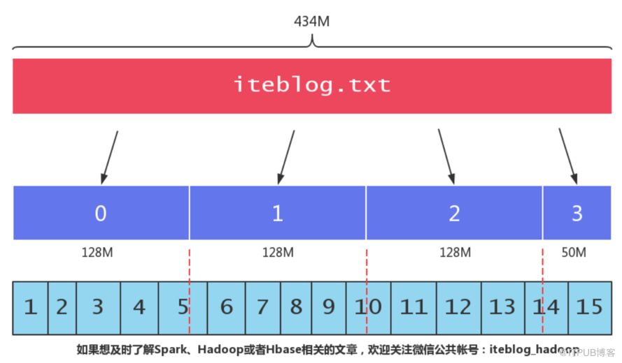 HDFS块和Input Splits的区别有哪些