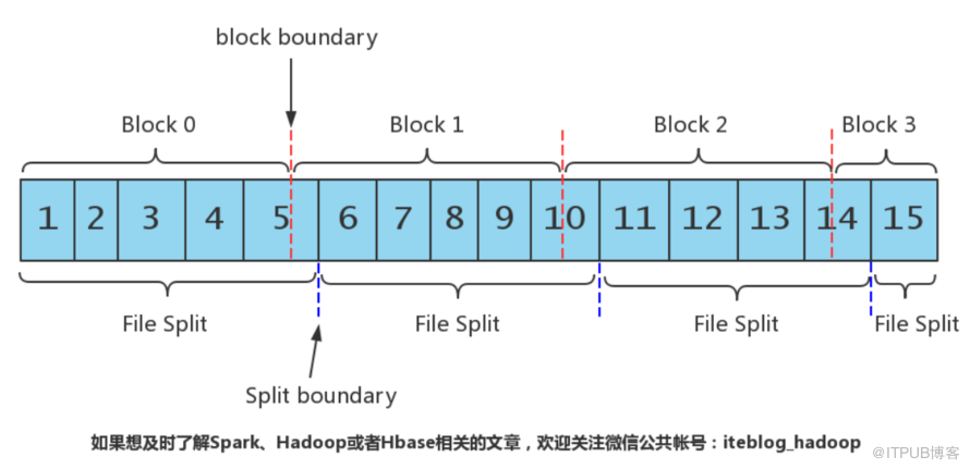 HDFS块和Input Splits的区别有哪些