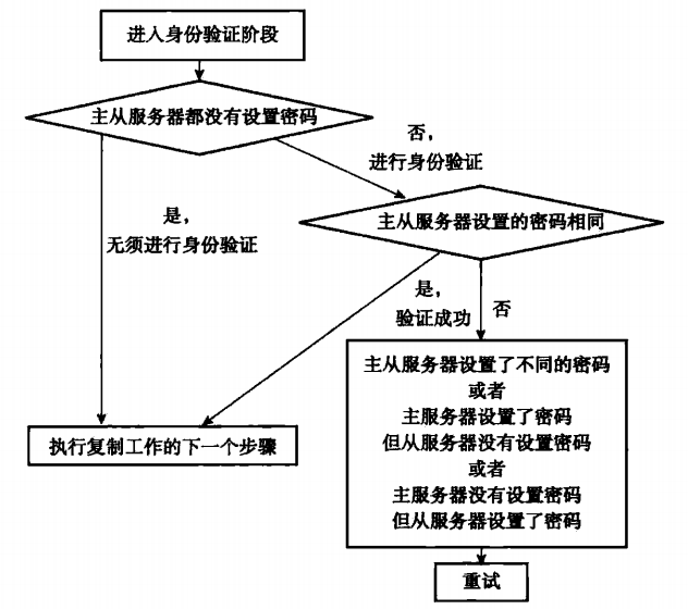 redis主从复制的实现方法是什么