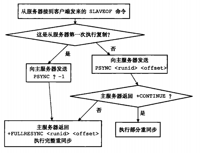 redis主从复制的实现方法是什么