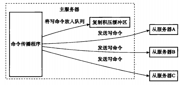 redis主从复制的实现方法是什么