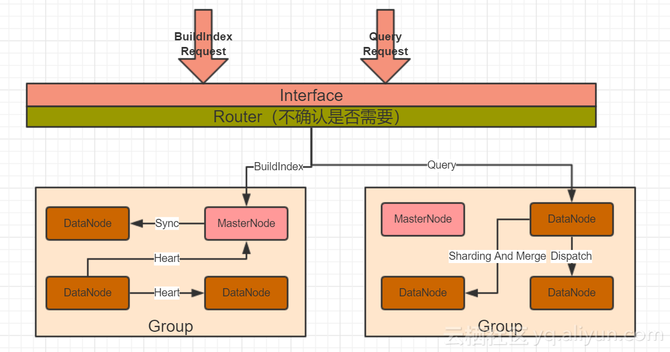 ElasticSearch架构反向思路