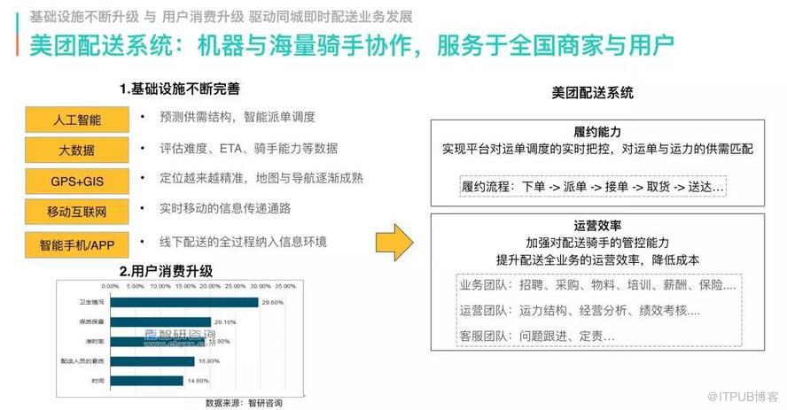 技术架构分享：美团配送系统架构演进实践