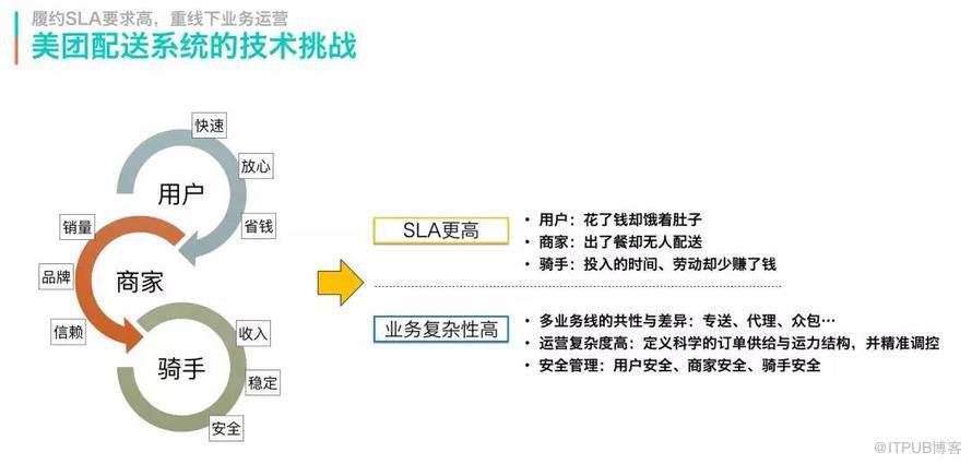 技术架构分享：美团配送系统架构演进实践