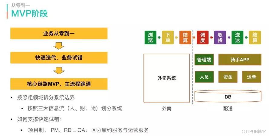 技术架构分享：美团配送系统架构演进实践