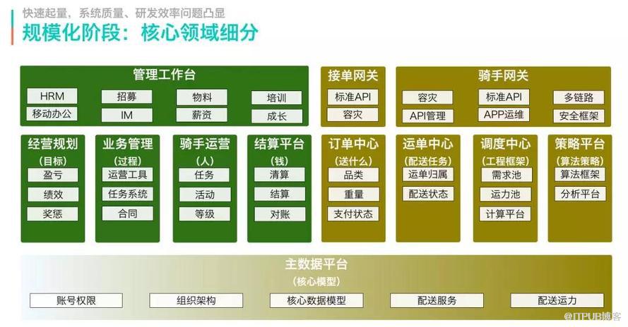 技术架构分享：美团配送系统架构演进实践