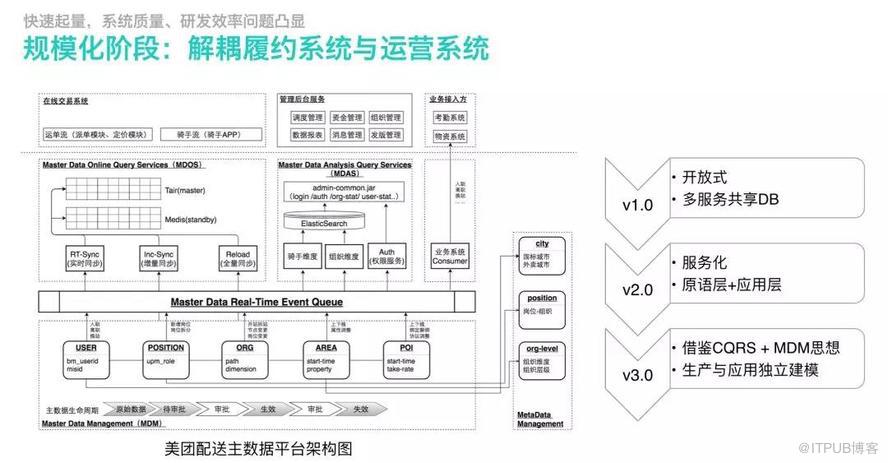 技术架构分享：美团配送系统架构演进实践