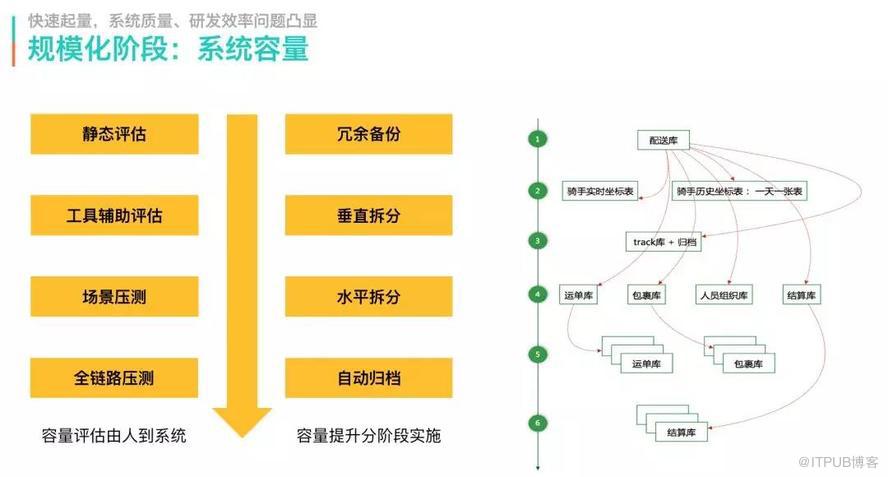 技术架构分享：美团配送系统架构演进实践