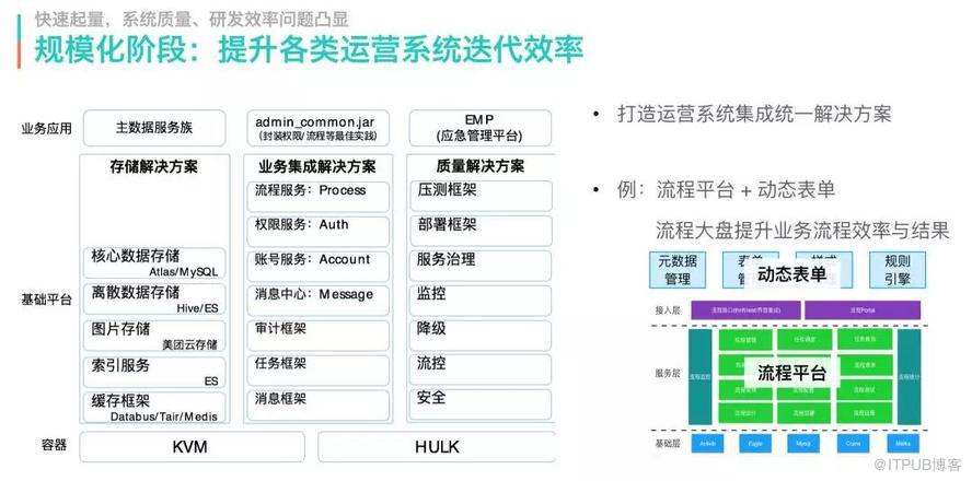 技术架构分享：美团配送系统架构演进实践