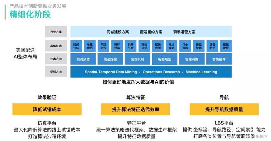 技术架构分享：美团配送系统架构演进实践