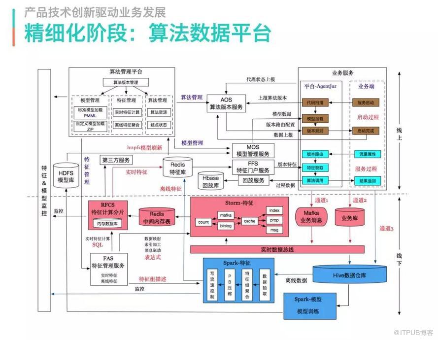 技术架构分享：美团配送系统架构演进实践