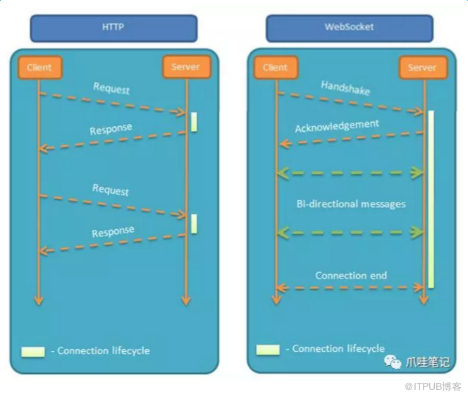 如何从构建分布式秒杀系统进行WebSocket推送通知