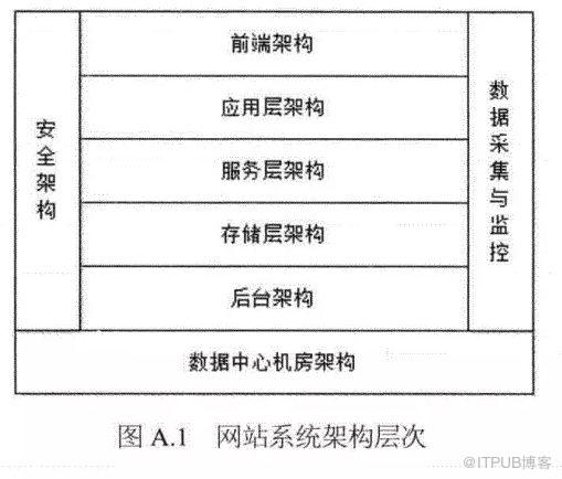 干货 | 大型网站项目架构技术一览