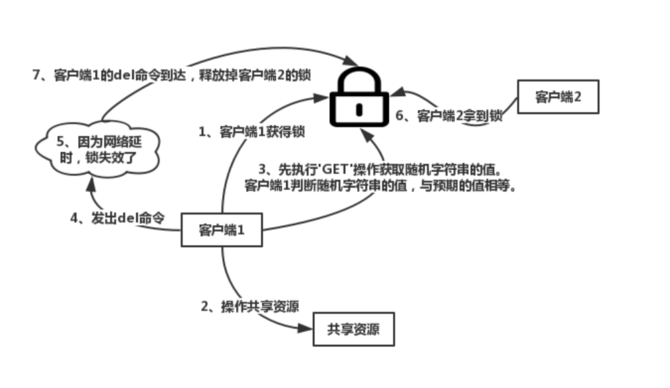 zookpeer和redis的抉擇分布式鎖怎么實(shí)現(xiàn)