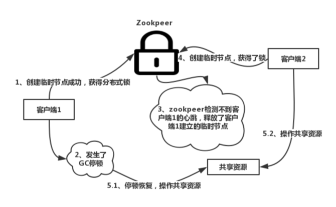 zookpeer和redis的抉择分布式锁怎么实现