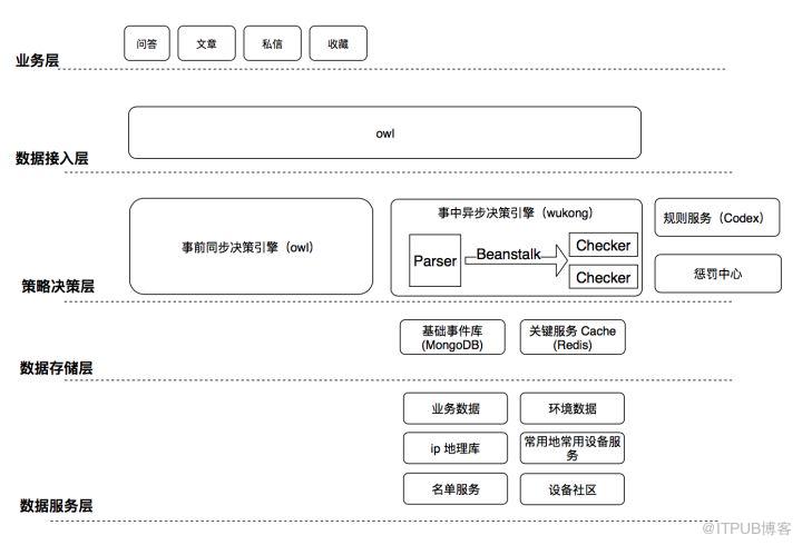 詳解：知乎反作弊系統(tǒng)「悟空」架構(gòu)演進！