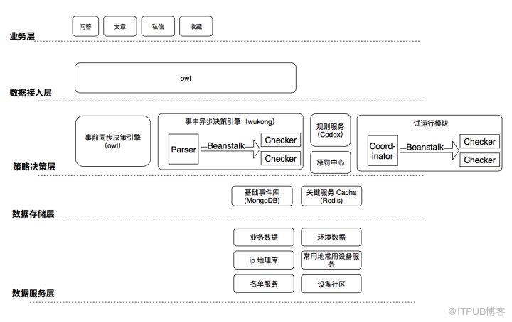 详解：知乎反作弊系统「悟空」架构演进！