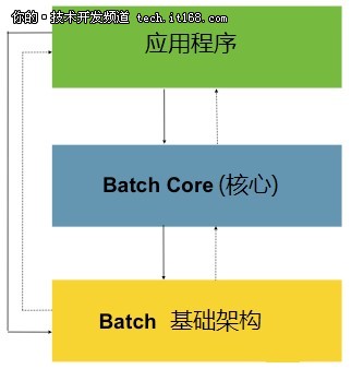 批处理框架Spring Batch有什么用