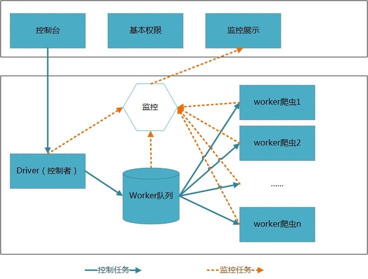 基于java的分布式爬虫